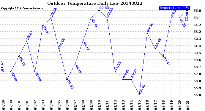 Milwaukee Weather Outdoor Temperature<br>Daily Low