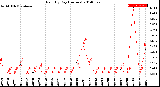 Milwaukee Weather Rain<br>By Day<br>(Inches)