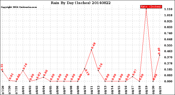 Milwaukee Weather Rain<br>By Day<br>(Inches)