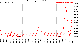 Milwaukee Weather Rain Rate<br>Daily High