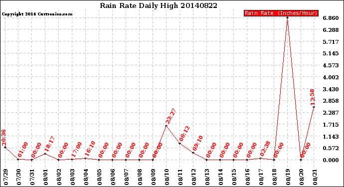 Milwaukee Weather Rain Rate<br>Daily High