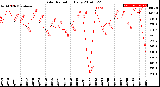 Milwaukee Weather Solar Radiation<br>Daily