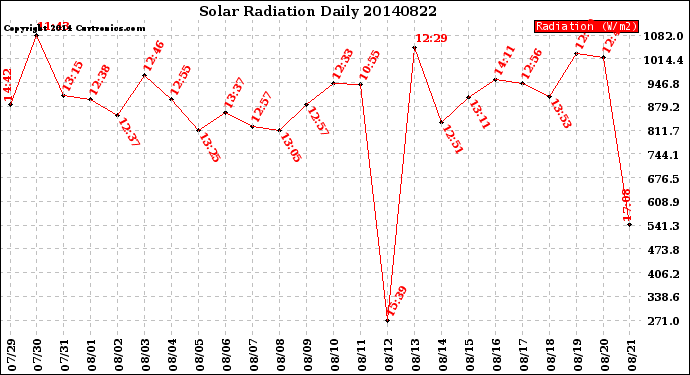 Milwaukee Weather Solar Radiation<br>Daily