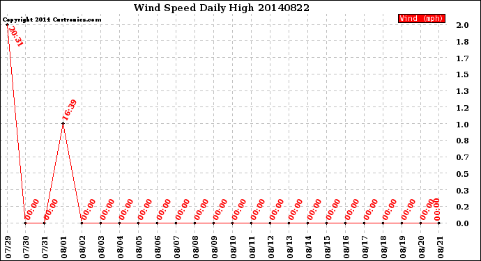 Milwaukee Weather Wind Speed<br>Daily High