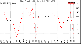 Milwaukee Weather Wind Direction<br>Monthly High