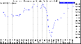 Milwaukee Weather Barometric Pressure<br>per Minute<br>(24 Hours)