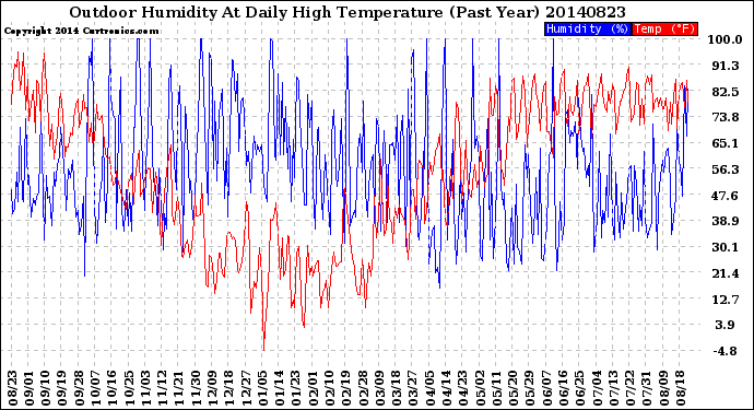 Milwaukee Weather Outdoor Humidity<br>At Daily High<br>Temperature<br>(Past Year)