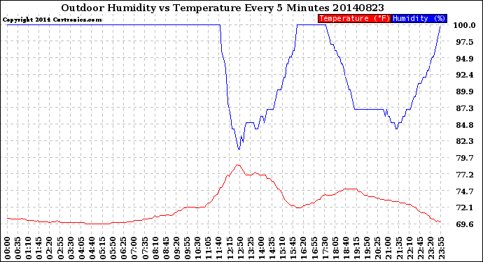 Milwaukee Weather Outdoor Humidity<br>vs Temperature<br>Every 5 Minutes