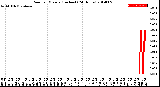 Milwaukee Weather Rain<br>per Minute<br>(Inches)<br>(24 Hours)