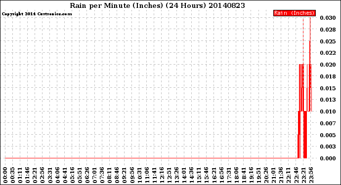Milwaukee Weather Rain<br>per Minute<br>(Inches)<br>(24 Hours)