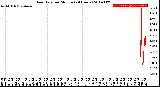 Milwaukee Weather Rain Rate<br>per Minute<br>(24 Hours)