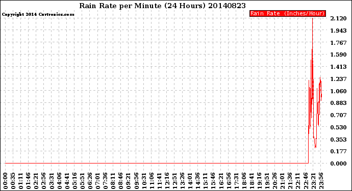 Milwaukee Weather Rain Rate<br>per Minute<br>(24 Hours)