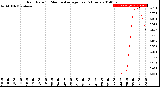 Milwaukee Weather Rain Rate<br>15 Minute Average<br>Past 6 Hours