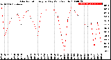 Milwaukee Weather Solar Radiation<br>Avg per Day W/m2/minute