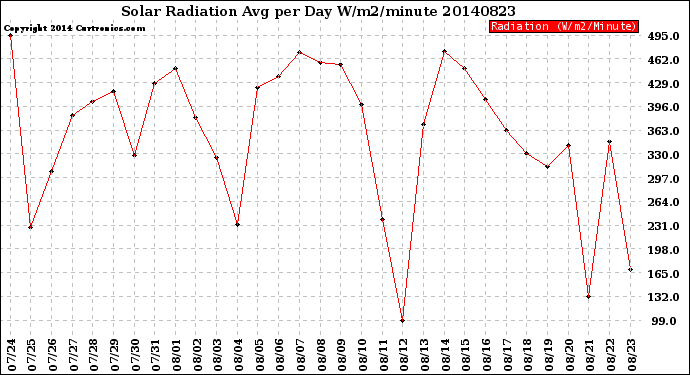 Milwaukee Weather Solar Radiation<br>Avg per Day W/m2/minute