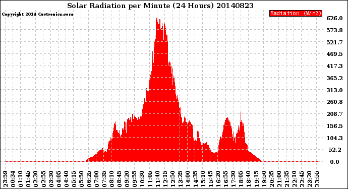 Milwaukee Weather Solar Radiation<br>per Minute<br>(24 Hours)
