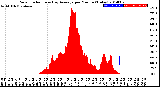 Milwaukee Weather Solar Radiation<br>& Day Average<br>per Minute<br>(Today)