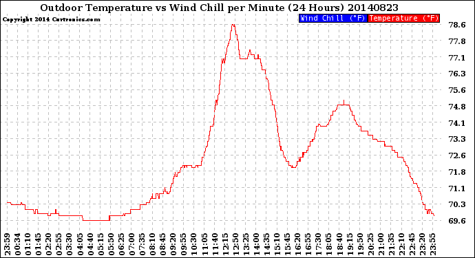 Milwaukee Weather Outdoor Temperature<br>vs Wind Chill<br>per Minute<br>(24 Hours)