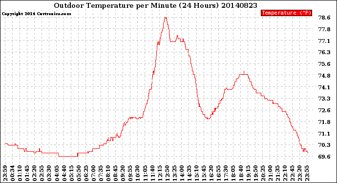 Milwaukee Weather Outdoor Temperature<br>per Minute<br>(24 Hours)
