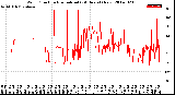 Milwaukee Weather Wind Direction<br>Normalized<br>(24 Hours) (New)