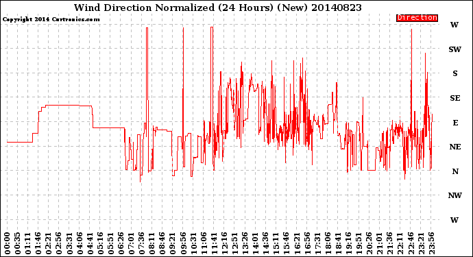 Milwaukee Weather Wind Direction<br>Normalized<br>(24 Hours) (New)
