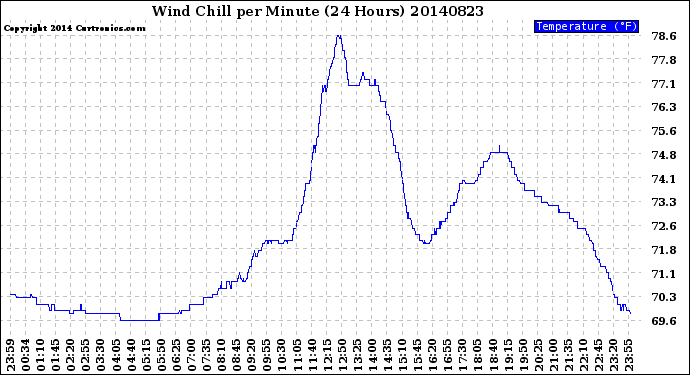 Milwaukee Weather Wind Chill<br>per Minute<br>(24 Hours)