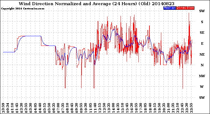 Milwaukee Weather Wind Direction<br>Normalized and Average<br>(24 Hours) (Old)