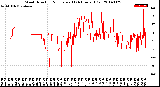 Milwaukee Weather Wind Direction<br>Normalized<br>(24 Hours) (Old)