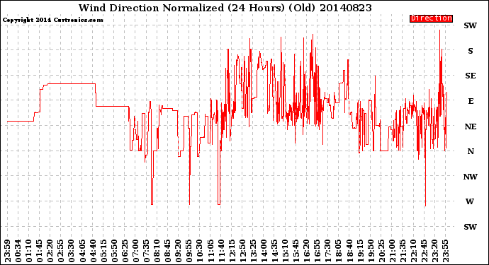 Milwaukee Weather Wind Direction<br>Normalized<br>(24 Hours) (Old)