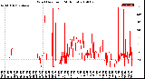 Milwaukee Weather Wind Direction<br>(24 Hours)