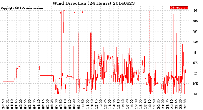 Milwaukee Weather Wind Direction<br>(24 Hours)