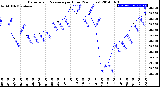 Milwaukee Weather Barometric Pressure<br>per Hour<br>(24 Hours)