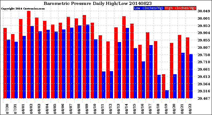 Milwaukee Weather Barometric Pressure<br>Daily High/Low