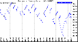 Milwaukee Weather Barometric Pressure<br>Daily High