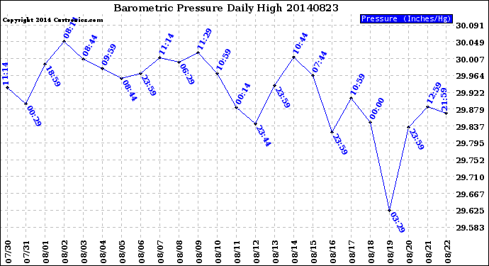 Milwaukee Weather Barometric Pressure<br>Daily High