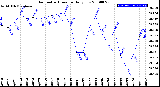 Milwaukee Weather Barometric Pressure<br>Daily Low