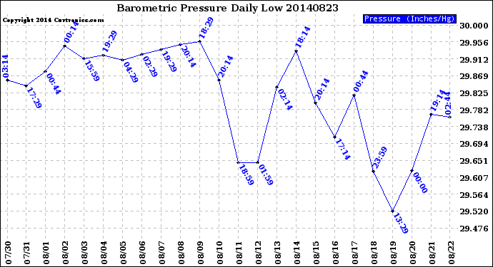 Milwaukee Weather Barometric Pressure<br>Daily Low
