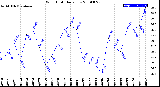 Milwaukee Weather Wind Chill<br>Daily Low