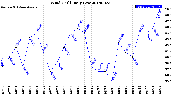 Milwaukee Weather Wind Chill<br>Daily Low