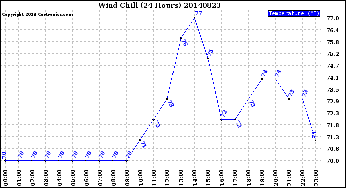 Milwaukee Weather Wind Chill<br>(24 Hours)