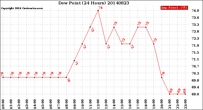 Milwaukee Weather Dew Point<br>(24 Hours)