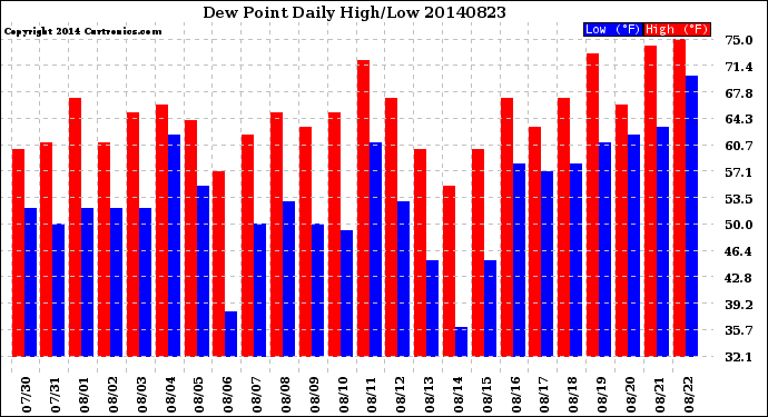 Milwaukee Weather Dew Point<br>Daily High/Low