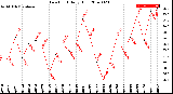 Milwaukee Weather Dew Point<br>Daily High