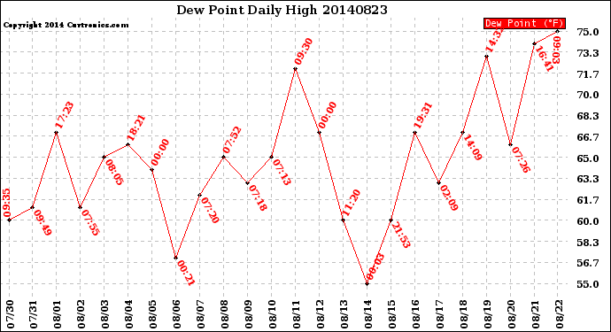 Milwaukee Weather Dew Point<br>Daily High