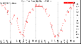 Milwaukee Weather Dew Point<br>Monthly High