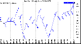 Milwaukee Weather Dew Point<br>Daily Low