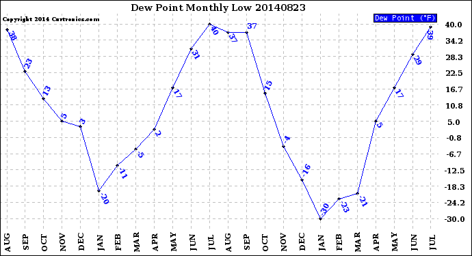 Milwaukee Weather Dew Point<br>Monthly Low