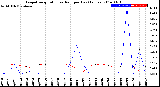 Milwaukee Weather Evapotranspiration<br>vs Rain per Day<br>(Inches)