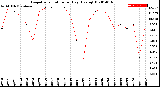 Milwaukee Weather Evapotranspiration<br>per Day (Ozs sq/ft)