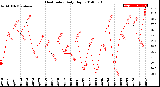 Milwaukee Weather Heat Index<br>Daily High